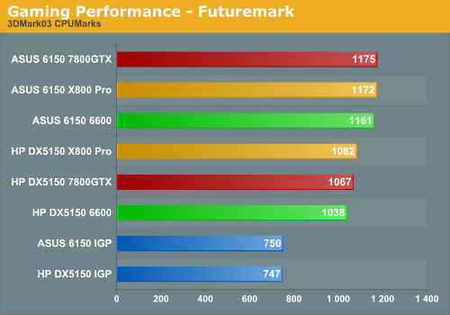 Gaming Performance - Futuremark